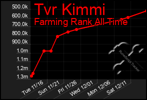 Total Graph of Tvr Kimmi