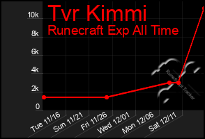 Total Graph of Tvr Kimmi
