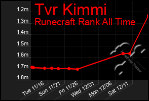 Total Graph of Tvr Kimmi