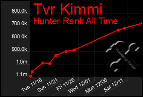 Total Graph of Tvr Kimmi
