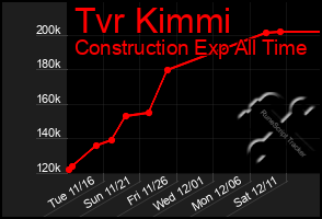 Total Graph of Tvr Kimmi