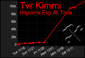 Total Graph of Tvr Kimmi