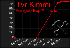 Total Graph of Tvr Kimmi