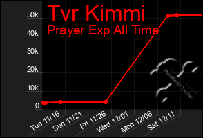 Total Graph of Tvr Kimmi