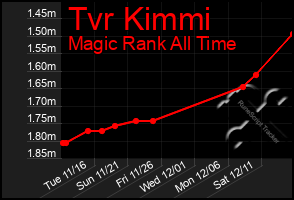 Total Graph of Tvr Kimmi