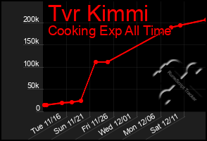 Total Graph of Tvr Kimmi