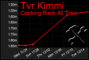 Total Graph of Tvr Kimmi