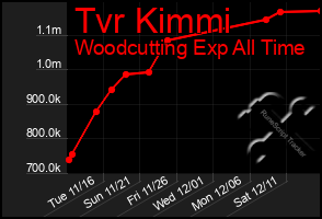 Total Graph of Tvr Kimmi