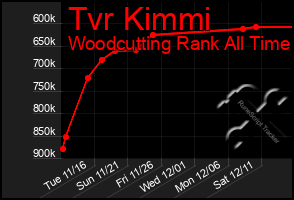 Total Graph of Tvr Kimmi