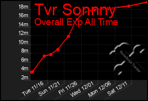 Total Graph of Tvr Sonnny