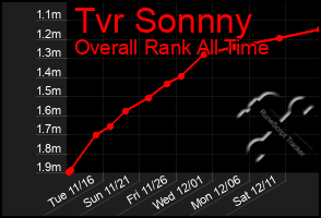 Total Graph of Tvr Sonnny