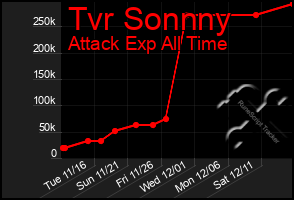 Total Graph of Tvr Sonnny