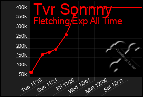 Total Graph of Tvr Sonnny