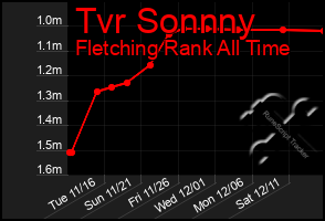 Total Graph of Tvr Sonnny