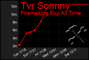 Total Graph of Tvr Sonnny
