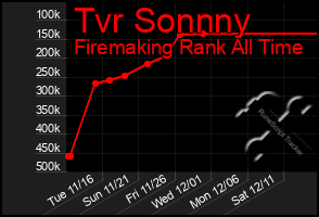 Total Graph of Tvr Sonnny