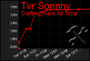 Total Graph of Tvr Sonnny