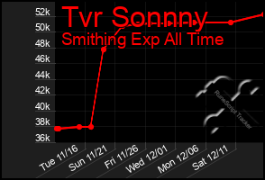 Total Graph of Tvr Sonnny