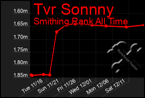 Total Graph of Tvr Sonnny