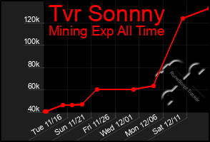 Total Graph of Tvr Sonnny