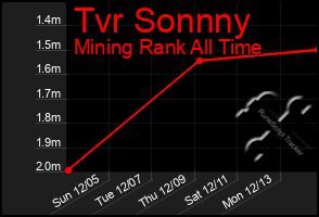 Total Graph of Tvr Sonnny