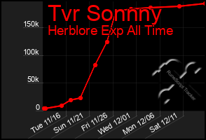 Total Graph of Tvr Sonnny