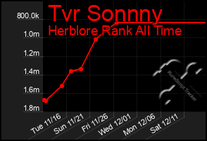 Total Graph of Tvr Sonnny