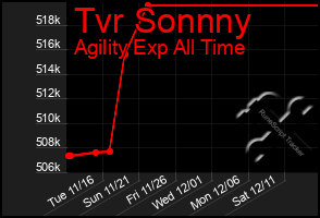 Total Graph of Tvr Sonnny