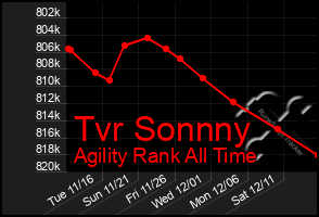 Total Graph of Tvr Sonnny