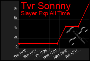Total Graph of Tvr Sonnny