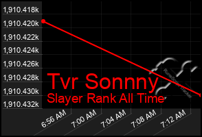 Total Graph of Tvr Sonnny