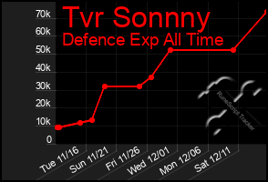 Total Graph of Tvr Sonnny