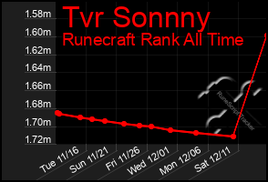 Total Graph of Tvr Sonnny