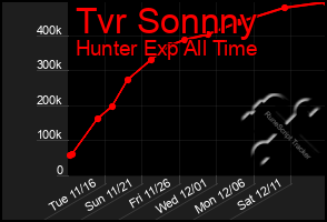 Total Graph of Tvr Sonnny