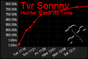 Total Graph of Tvr Sonnny