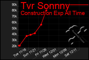 Total Graph of Tvr Sonnny