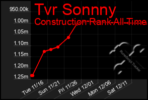 Total Graph of Tvr Sonnny