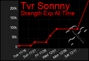 Total Graph of Tvr Sonnny
