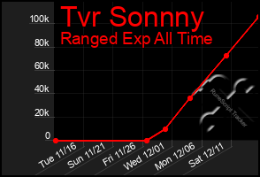 Total Graph of Tvr Sonnny
