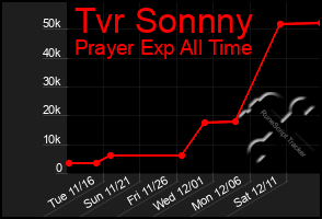 Total Graph of Tvr Sonnny