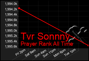 Total Graph of Tvr Sonnny