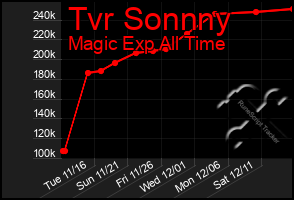 Total Graph of Tvr Sonnny