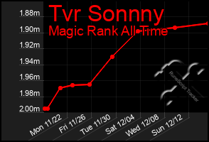 Total Graph of Tvr Sonnny