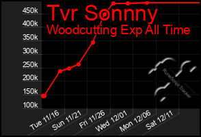 Total Graph of Tvr Sonnny