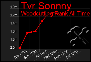 Total Graph of Tvr Sonnny