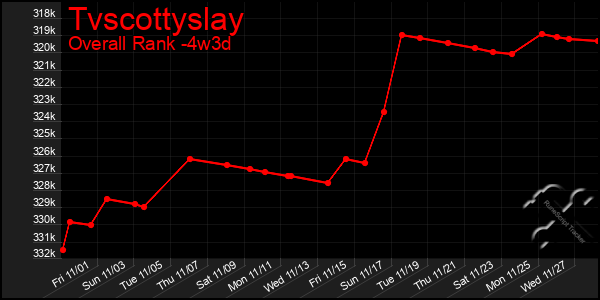 Last 31 Days Graph of Tvscottyslay