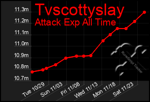 Total Graph of Tvscottyslay