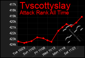 Total Graph of Tvscottyslay