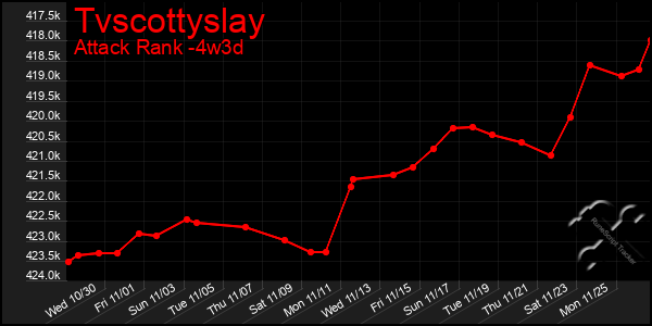 Last 31 Days Graph of Tvscottyslay