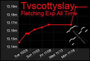 Total Graph of Tvscottyslay